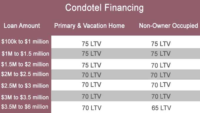 condotel loans colorado