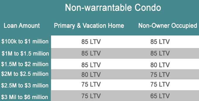 non-warantable condo loan chart